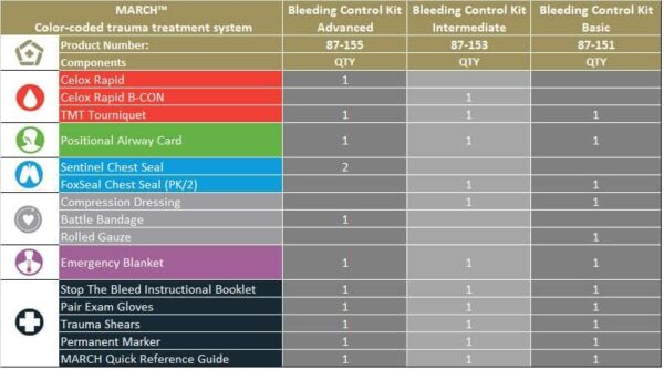 SafeGaurd Medical Bleeding Control Kit - Image 3